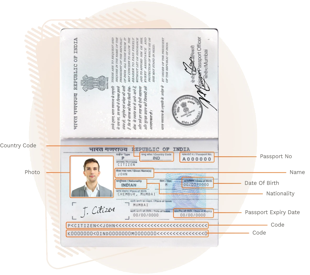 Sample passport bio page with the fields we check labelled: country code, photo, passport number, name, date of birth, nationality, expiry date and the two machine-readable code lines